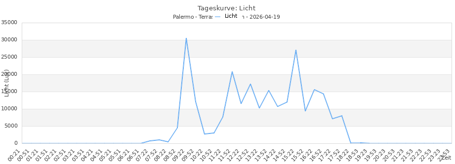 Intensità luminosa a Fürth, giorno 1