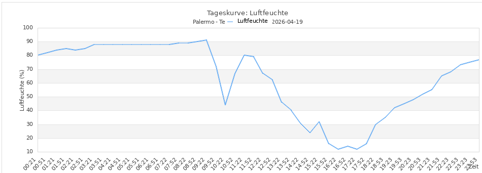Umidità dell'aria a Fürth, giorno 1