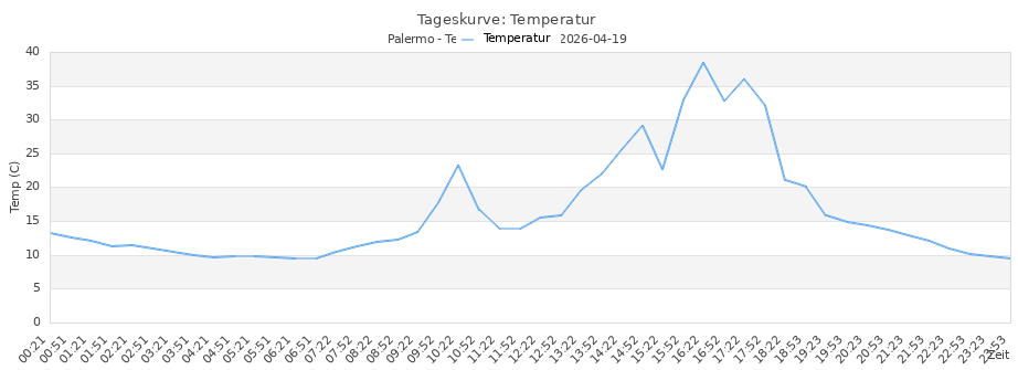 Andamento della temperatura a Fürth, giorno 1
