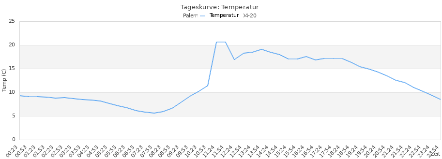 Andamento della temperatura a Fürth, giorno 2