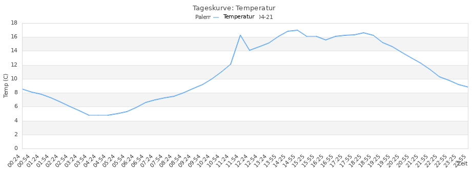 Andamento della temperatura a Fürth, giorno 3