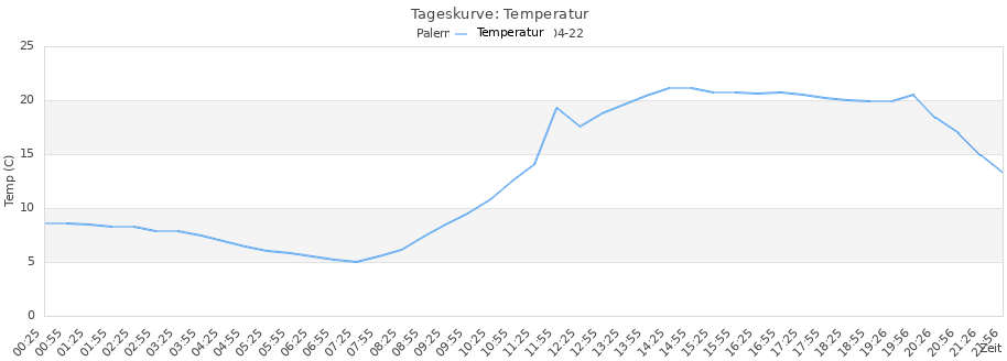 Andamento della temperatura a Fürth, giorno 4